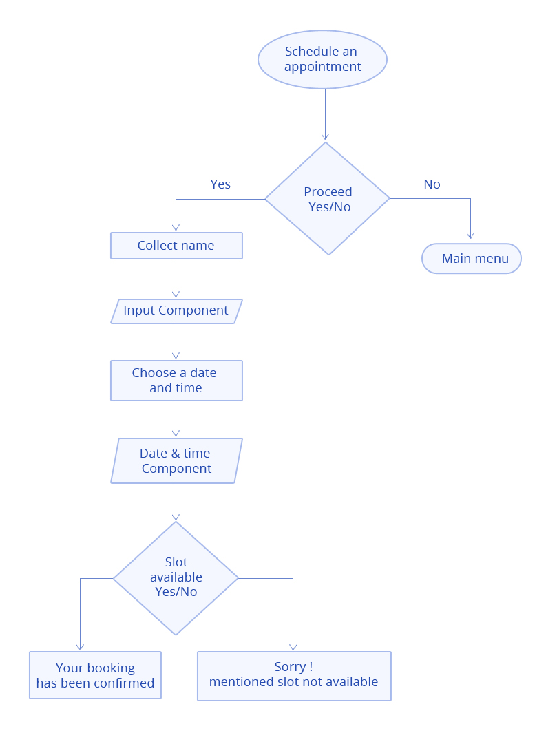 Chatbot Data Flow Diagram Tabitomo